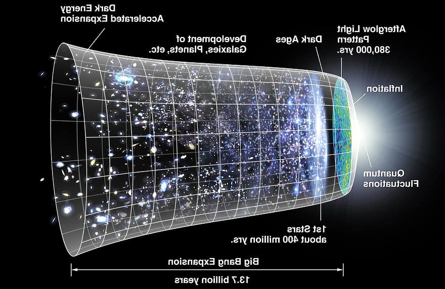 visatos, erdvė, plėtra, Didysis sprogimas, Didžiojo sprogimo teorija, teorija